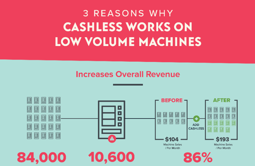 3 Reasons Why Cashless Works on Low Volume Machines