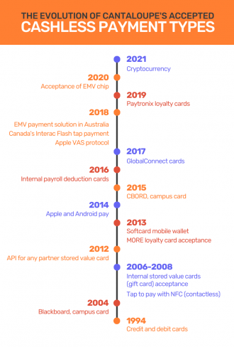 The Evolution of Cantaloupe's Accepted Cashless Payment Types Timeline